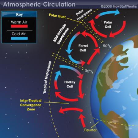 Algunos conceptos modernos sobre la circulación general de la atmósfera