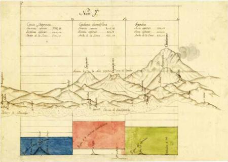 Francisco José de Caldas: Las montañas y el clima de la zona tórrida