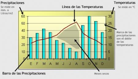 Las dificultades en el aprendizaje de los conceptos de tiempo atmosférico y clima: la elaboración e interpretación de climogramas