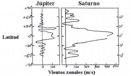 Vientos en los planetas gigantes