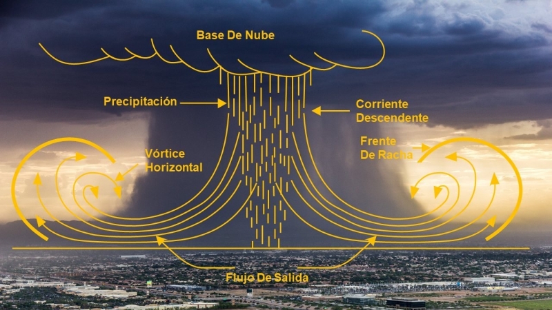 Reventones cálidos (heat bursts)
