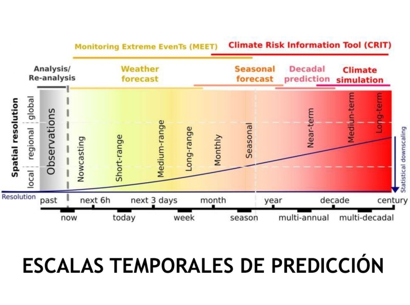 Escalas en meteorología y su acoplamiento espacio-temporal
