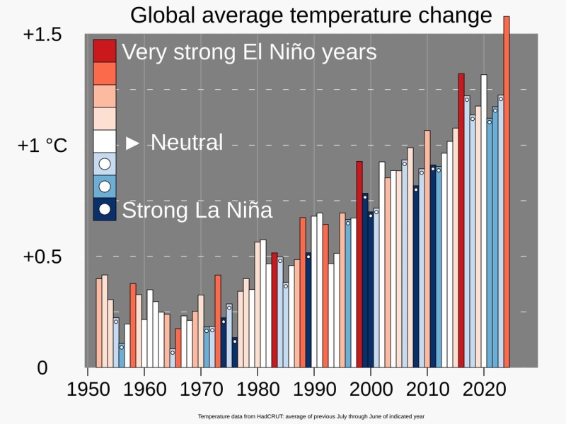 SuperNiños al alza con el calentamiento global