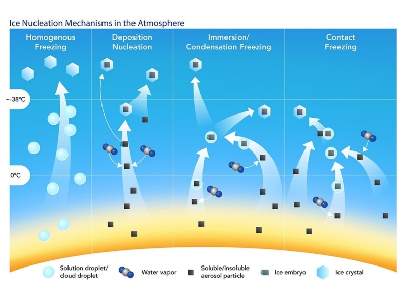 La nucleación del hielo en las nubes
